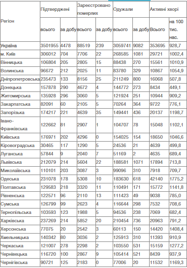 Коронавірус в Одеській області - статистика 6 грудня