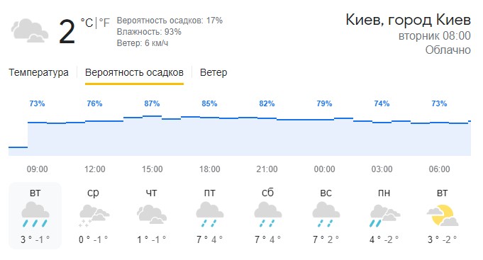 Погода у Києві