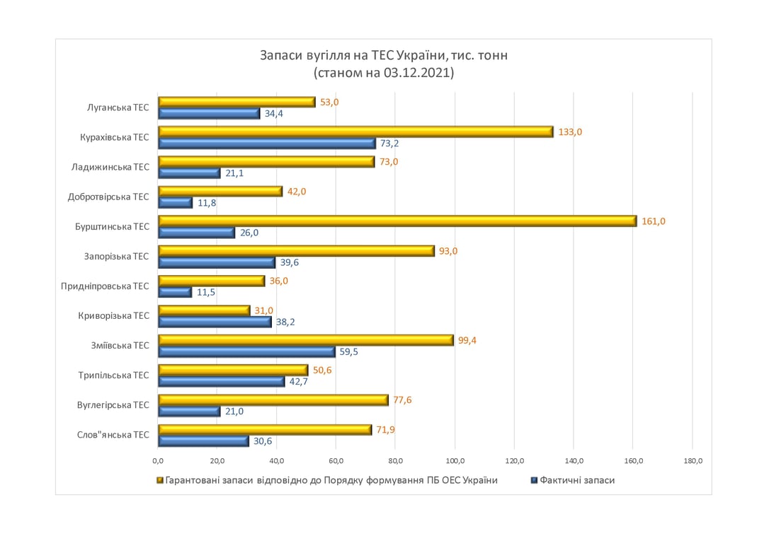Запаси вугілля на ТЕС 3 грудня
