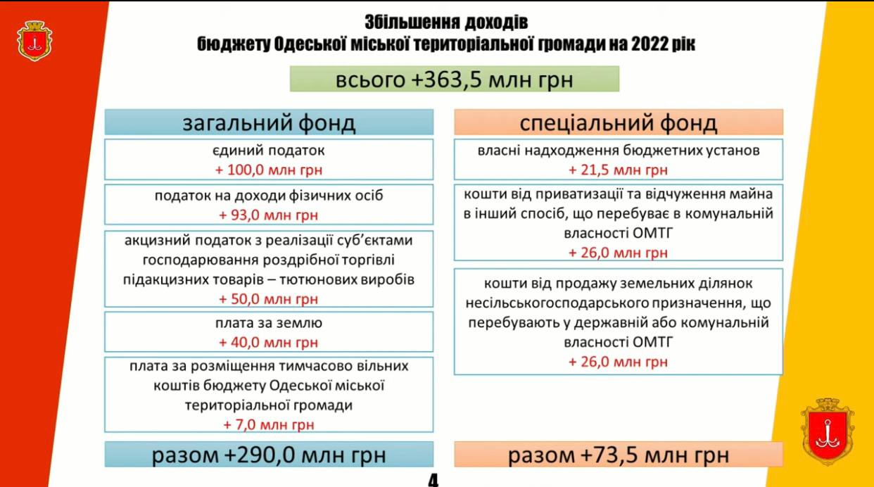 Бюджет Одеси на 2022 рік збільшили на 363,5 мільйони гривень - деталі