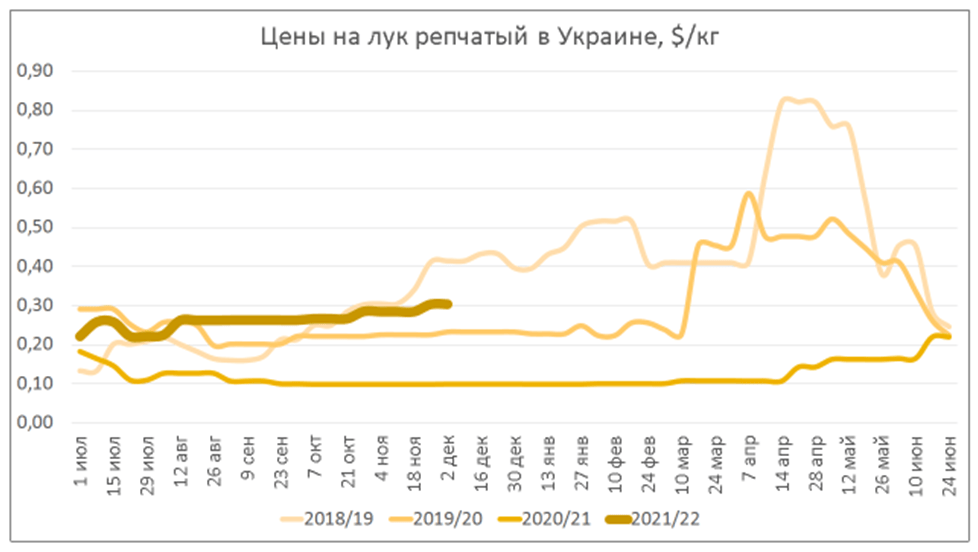 Ціна на цибулю в Україні