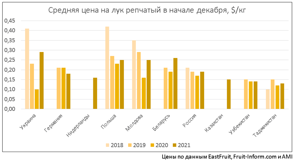 Ціна на цибулю