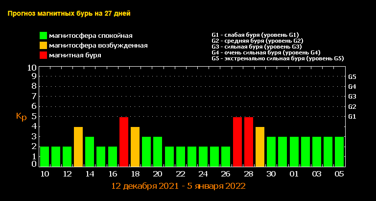 Магнітні бурі в грудні 2021 - коли будуть та як захиститися