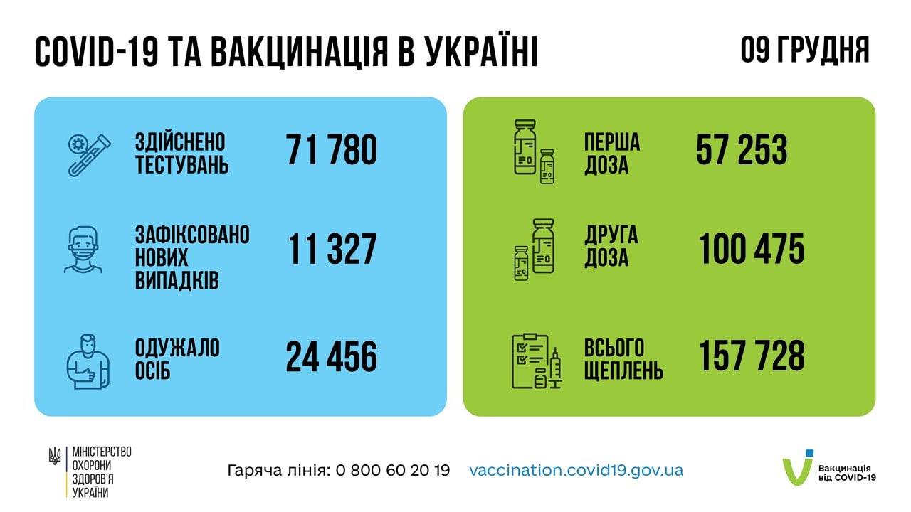 Коронавірус в Україні - дані про COVID-19 за 9 грудня