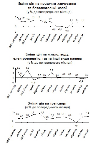 Ціни в листопаді