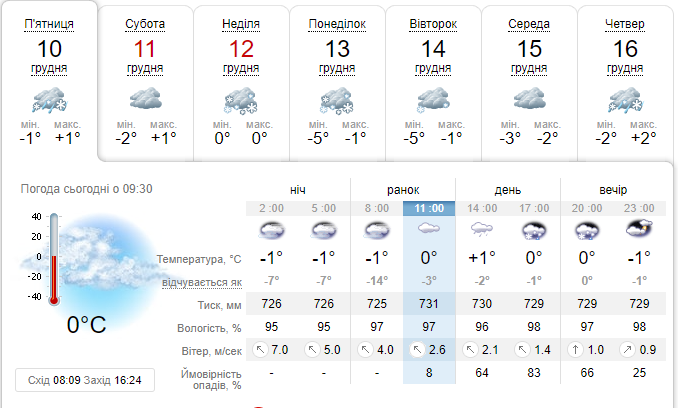 Погода у Львові 10 грудня