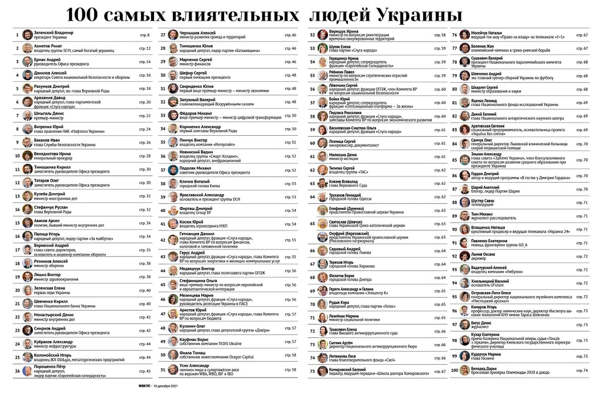 100 самых влиятельных украинцев по версии журнала Фокус