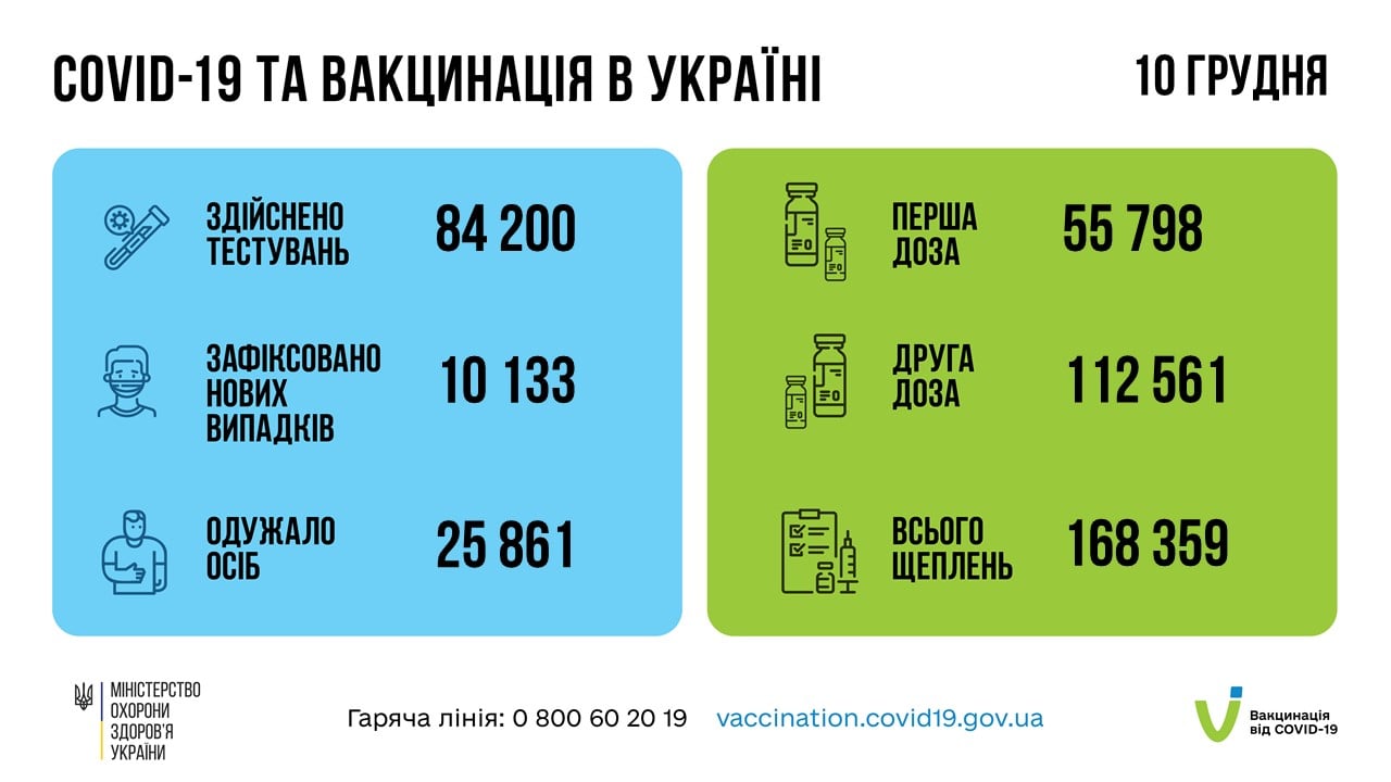 Коронавирус в Украине - данные по COVID-19 за 10 декабря