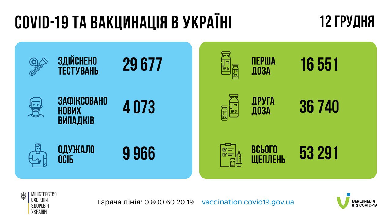 Коронавирус в Украине - статистика по COVID-19 за 12 декабря