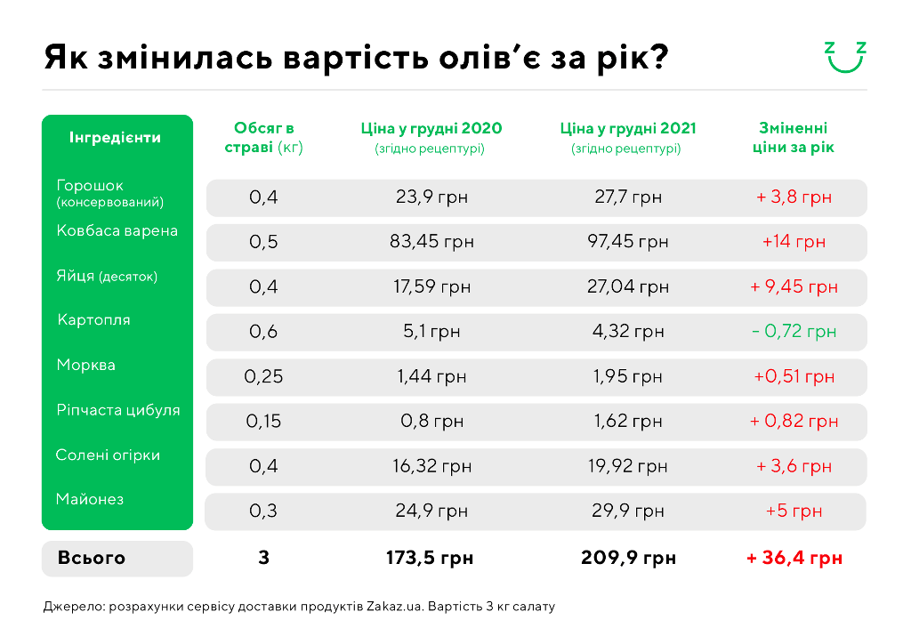 Цены продуктов на оливье
