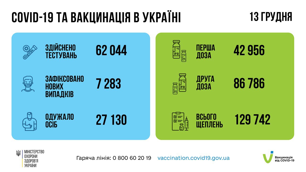 Коронавірус в Україні - статистика за 13 грудня