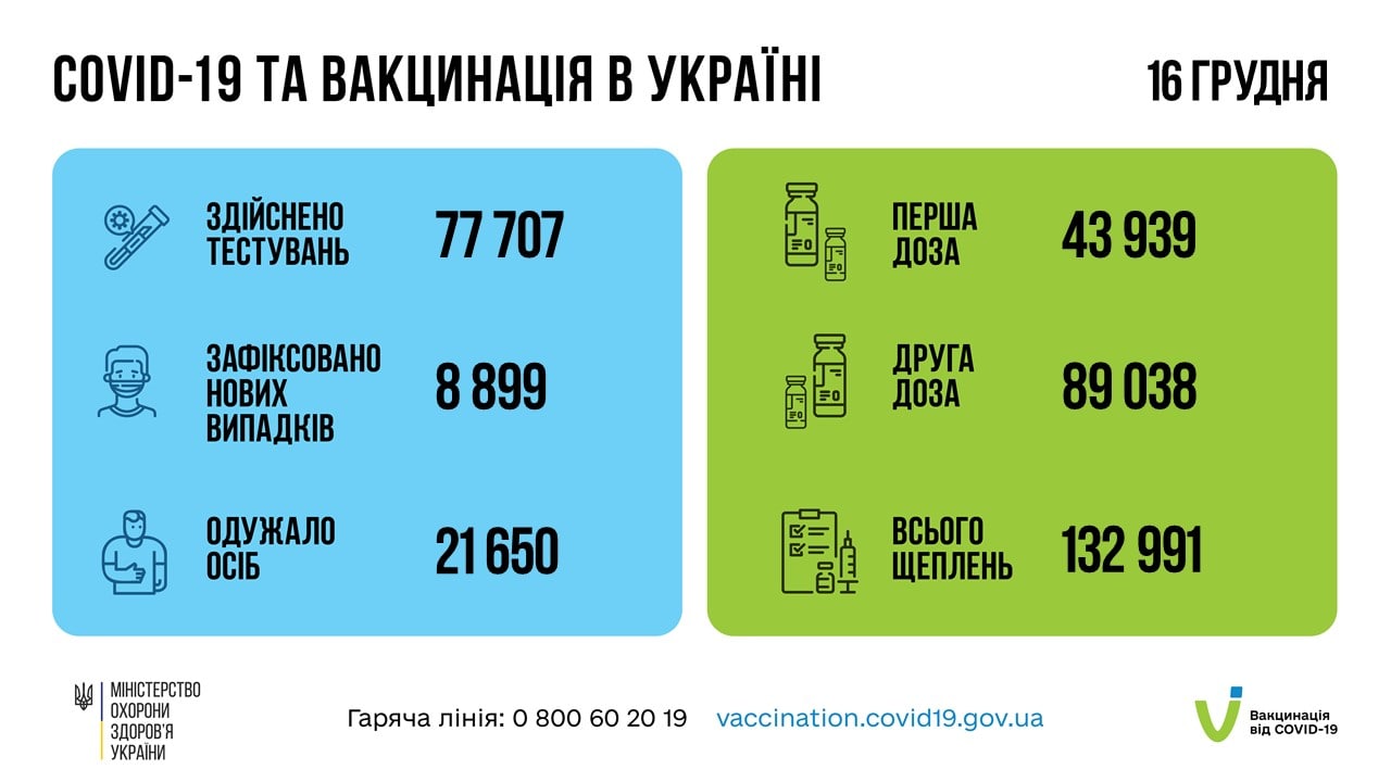 Ситуація з коронавірусом в Україні - дані за 16 грудня
