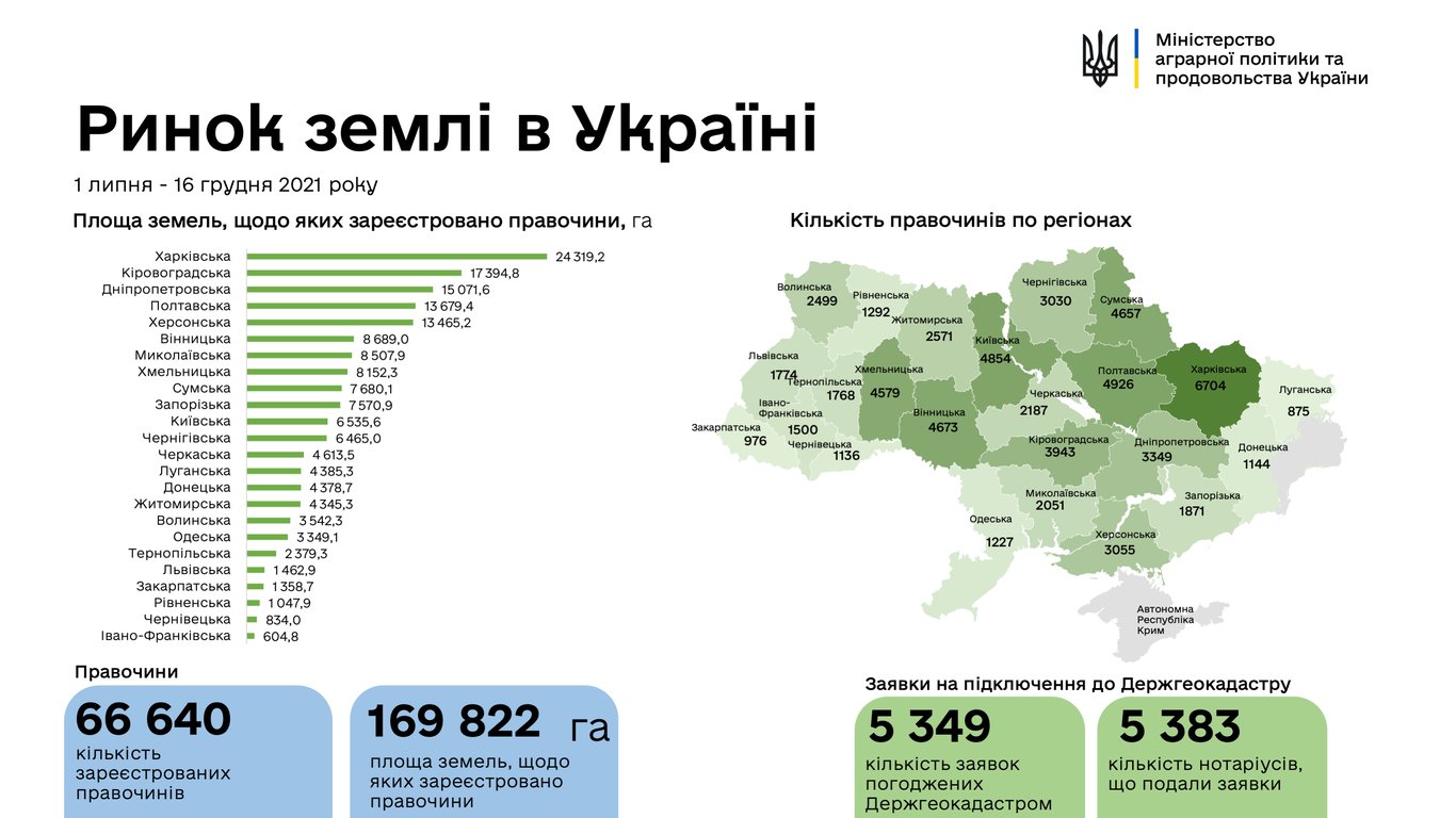 Робота ринку землі на 17 грудня