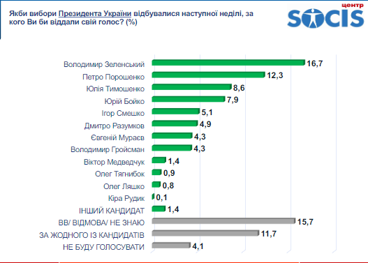 Президентский рейтинг в Украине