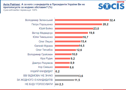 Рейтинг президента