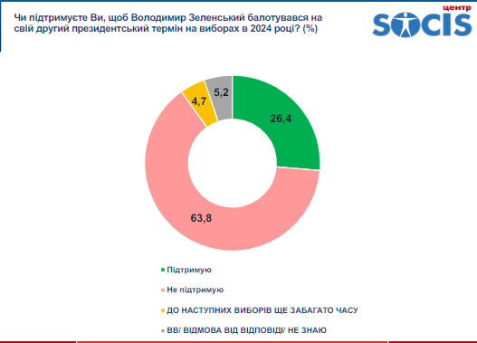 Президентський рейтинг в Україні