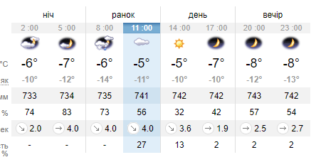 Погода у Львові 21 грудня