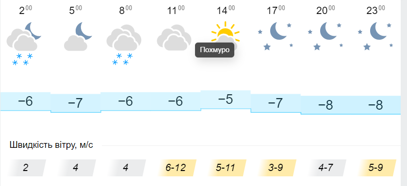 Погода у Львові 21 грудня