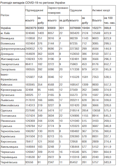 Коронавірус в Одеській області - статистика 22 грудня