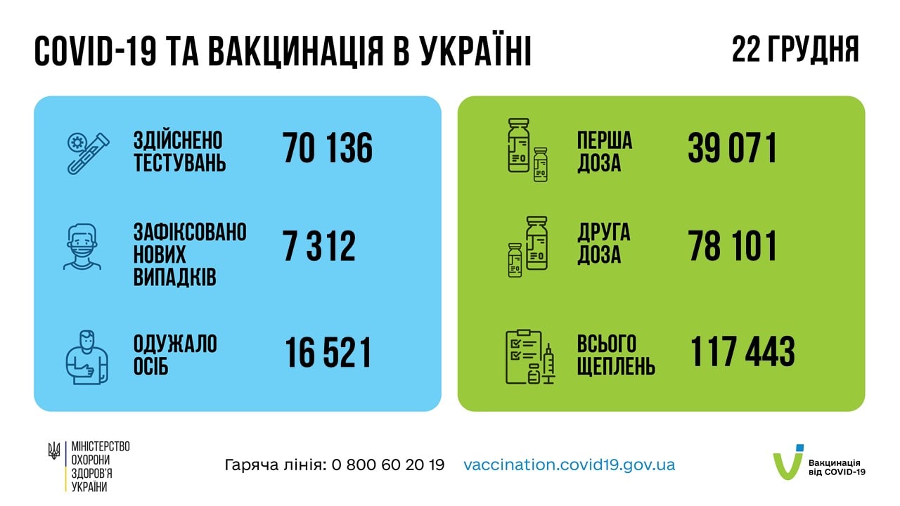 Коронавирус в Украине - данные за 22 декабря
