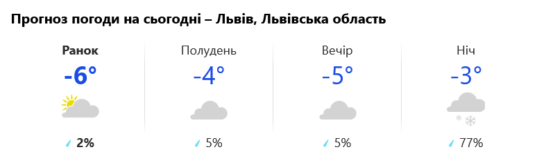 Погода на Львівщині