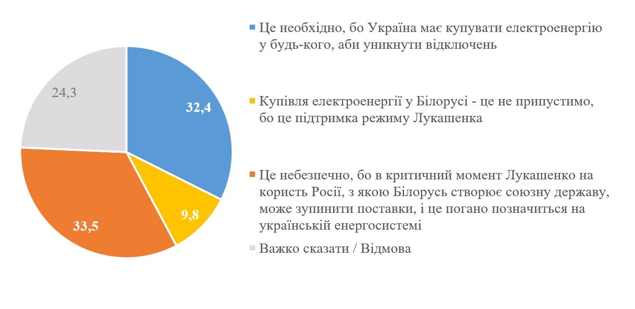 Електроенергія з Білорусі