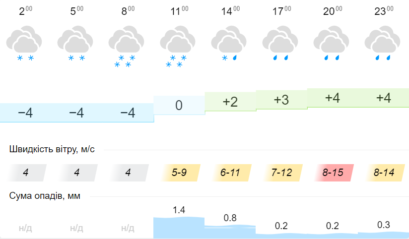 Погода у Львові 24 грудня