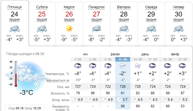 Погода у Львові 24 грудня