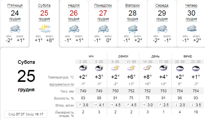 Погода в Одесі на завтра 25 грудня - прогноз на день