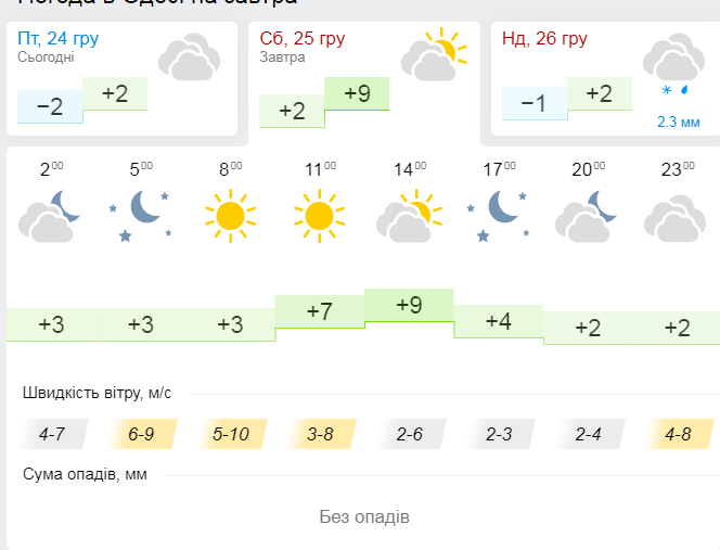 Погода в Одесі на завтра 25 грудня - прогноз на день
