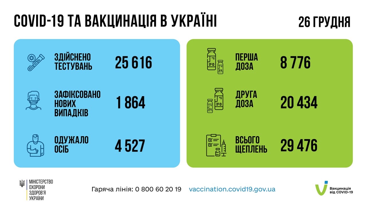 Коронавирус в Украине - данные за 26 декабря 2021