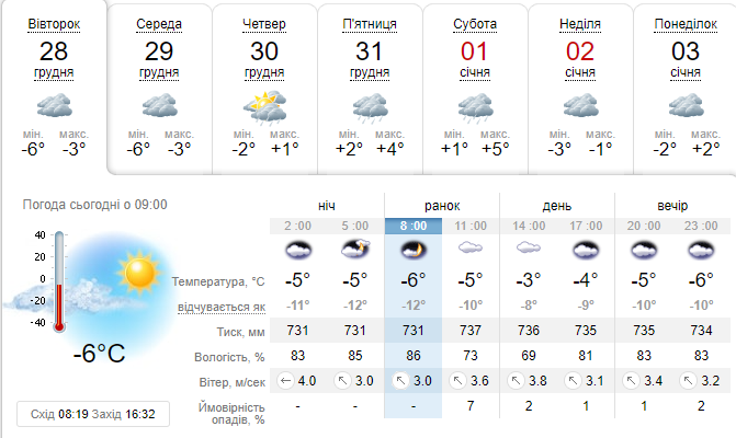 Погода у Львові 28 грудня