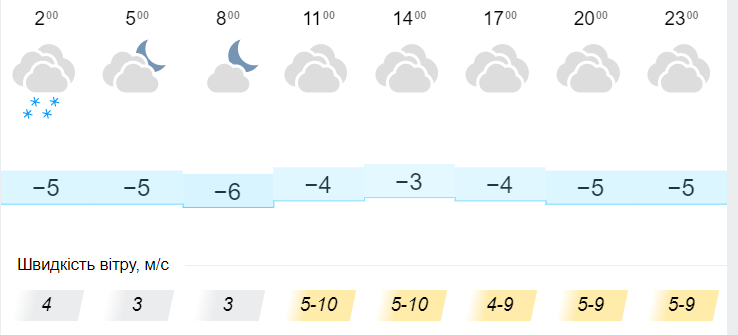 Погода у Львові 28 грудня