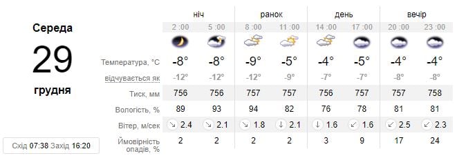Прогноз погоди в Одесі на 29 грудня