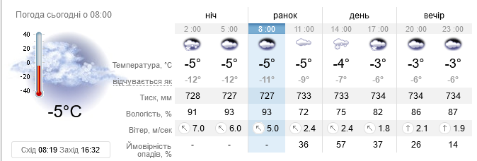 Прогноз погоди