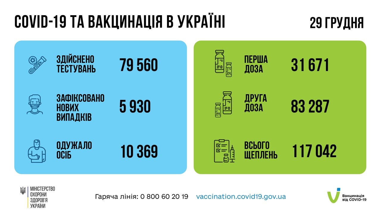 Коронавирус в Украине - статистика за 29 декабря