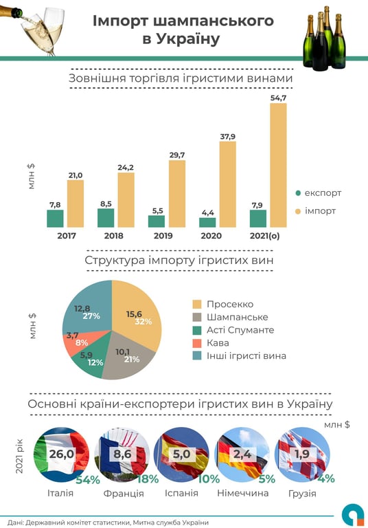 Імпорт ігристого вина в Україну