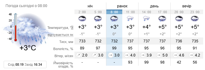 Карта температур