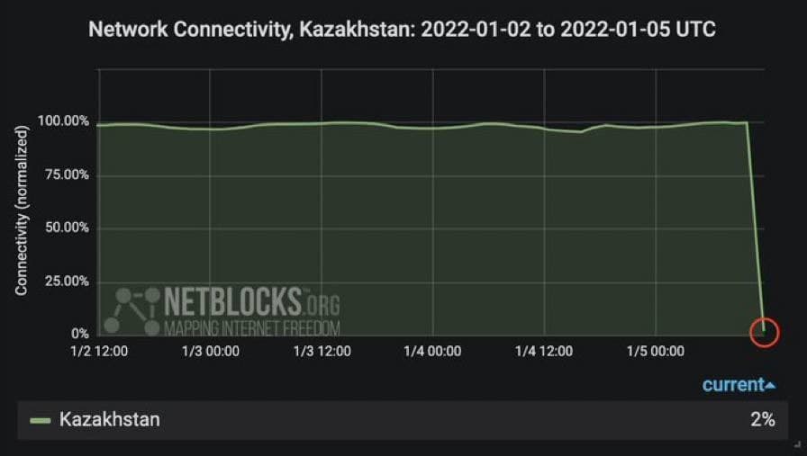 Отключение интернета в Казахстане