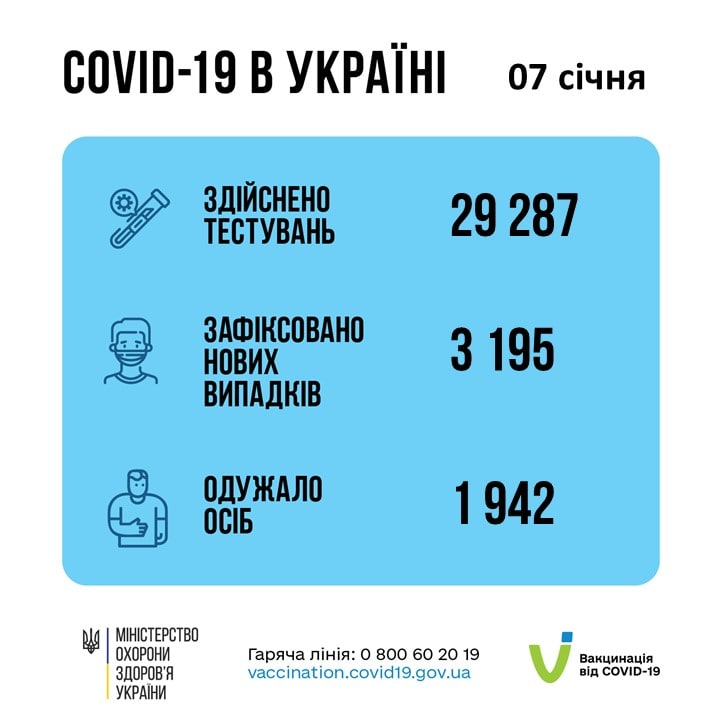 Коронавірус в Україні - статистика за 7 січня 2022