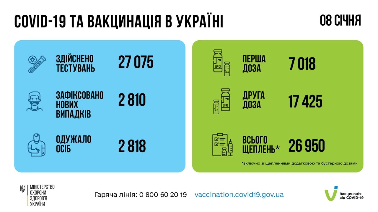 Коронавирус в Украине - статистика за 8 января 2022