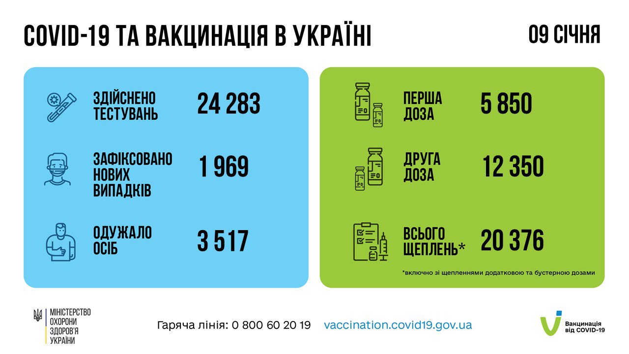 Коронавірус в Україні - статистика щодо COVID-19 за 9 січня 2022