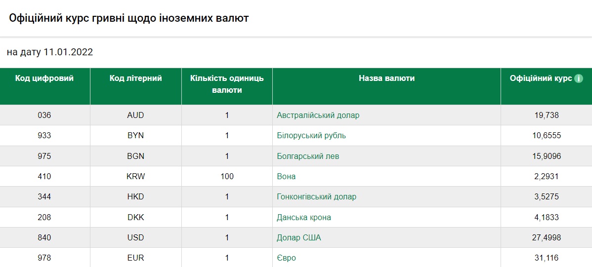 Курс валют