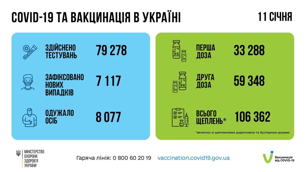 Коронавірус в Україні - статистика щодо COVID-19 за 11 січня 2022