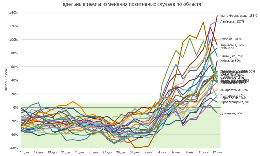 Зростання захворюваності COVID-19 в Україні