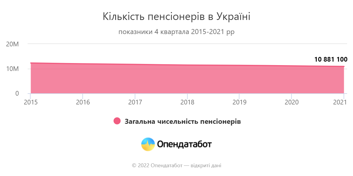 Кількість пенсіонерів