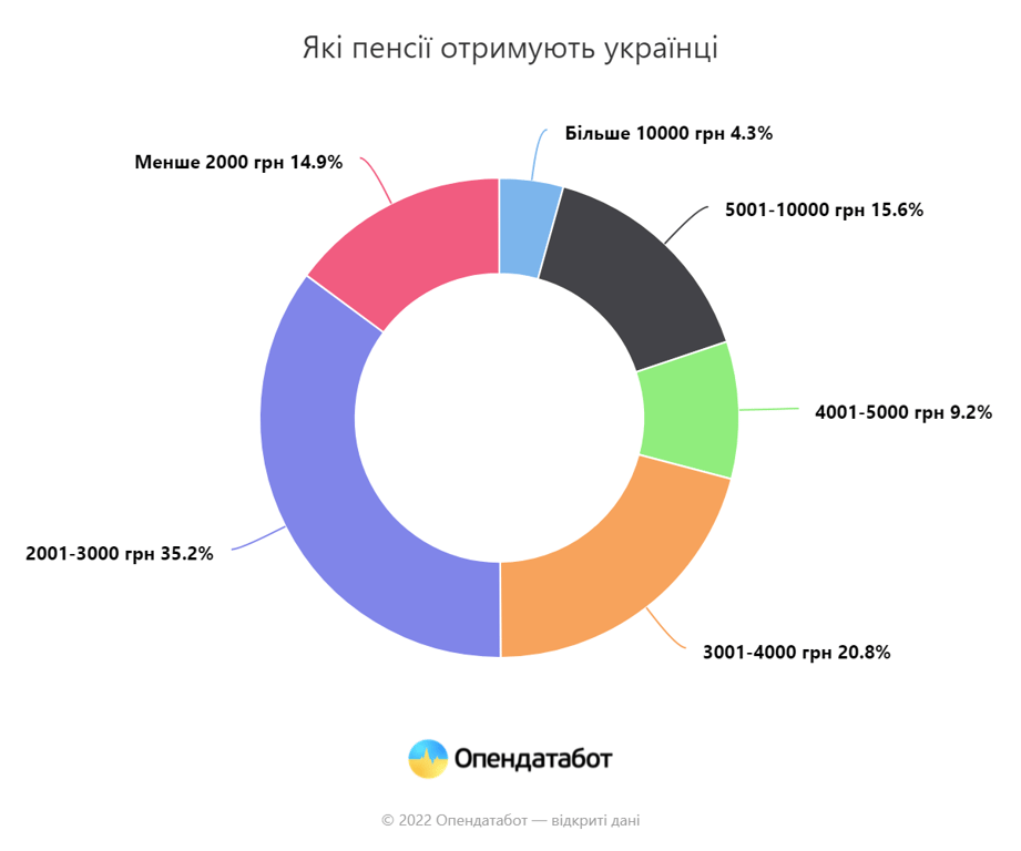 Пенсії в Україні