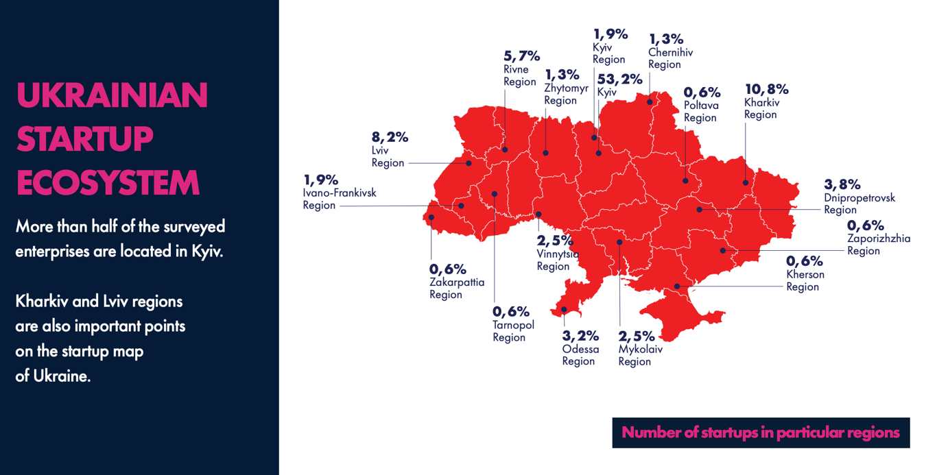 Стартапи в Україні