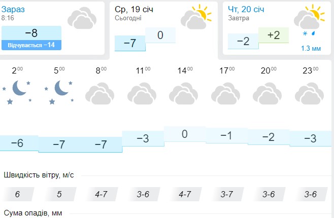 Погода в Киеве 19 января
