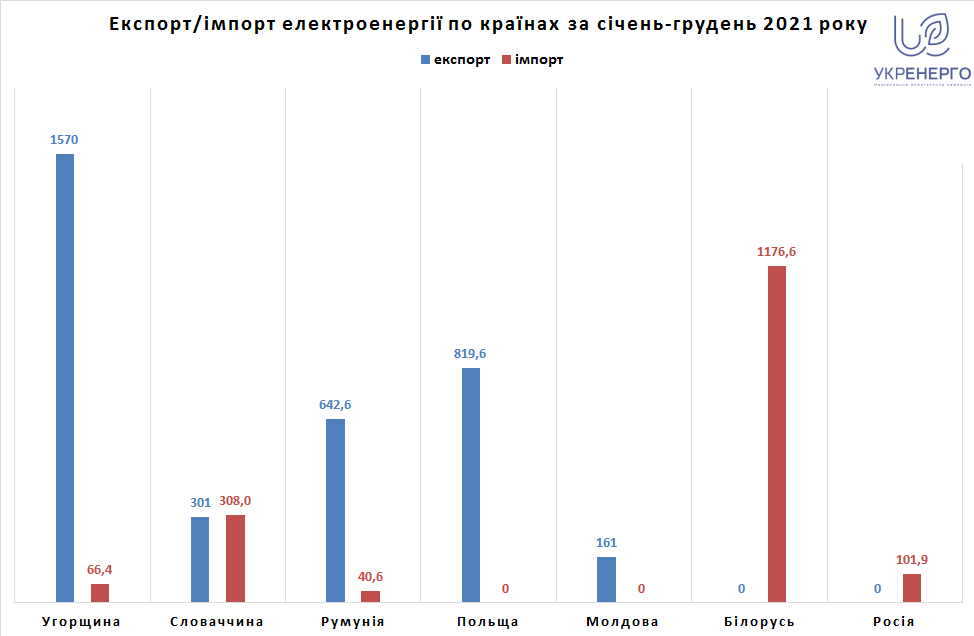 Імпорт електроенергії